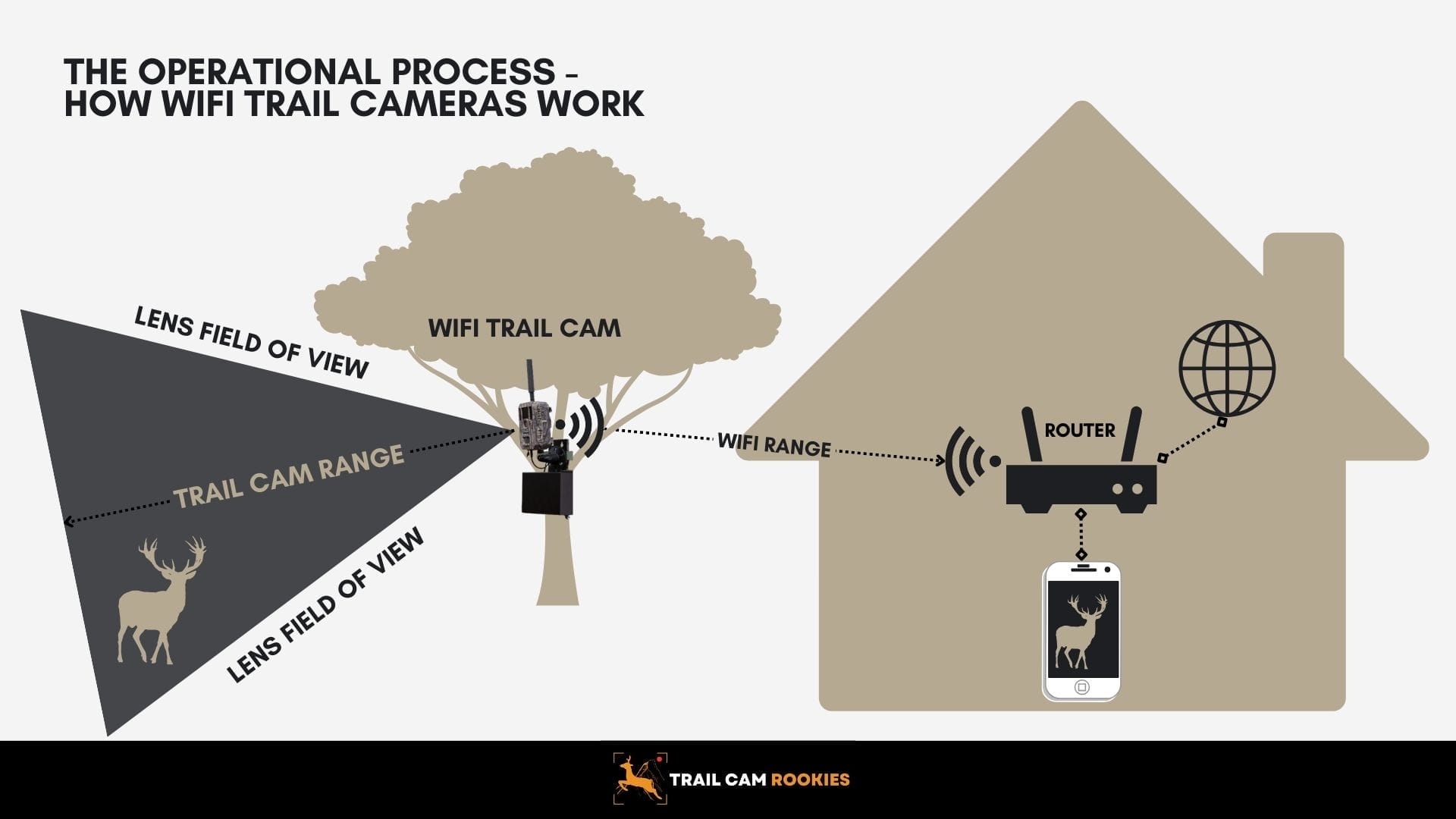 How Does a WiFi Trail Camera Work? The Ultimate User's Guide!